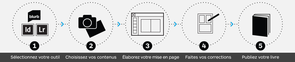 Comment créer l'infographie d'un livre photo