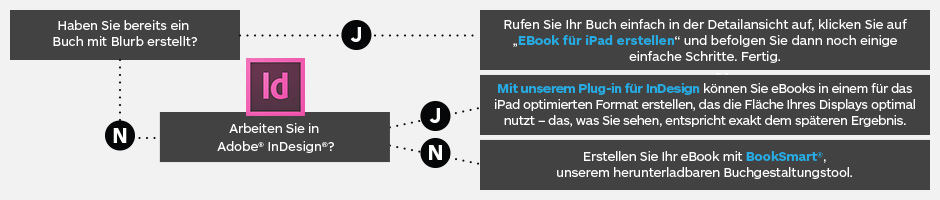 Erste Schritte bei der Gestaltung eines eBooks