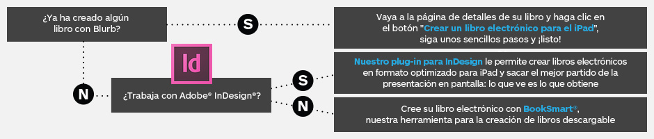 Cómo comenzar a crear un libro electrónico