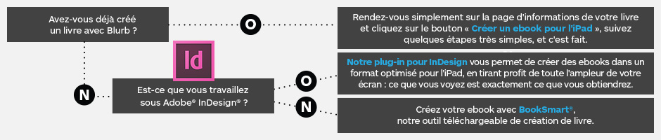 Étapes à suivre pour créer un ebook