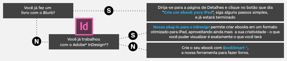 Como começar a criar um e-book